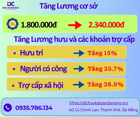 CHÍNH THỨC TĂNG MỨC LƯƠNG CƠ SỞ TỪ 1/7/2024