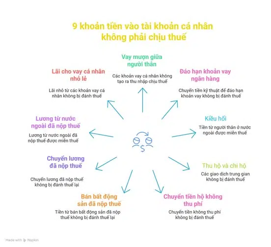 9 khoản tiền vào tài khoản cá nhân không không phải chịu thuế