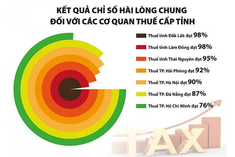 Bắt đầu từ tháng 7/2025, Cục Thuế chính thức triển khai đo lường sự hài lòng của người nộp thuế đối với sự phục vụ của cơ quan thuế.