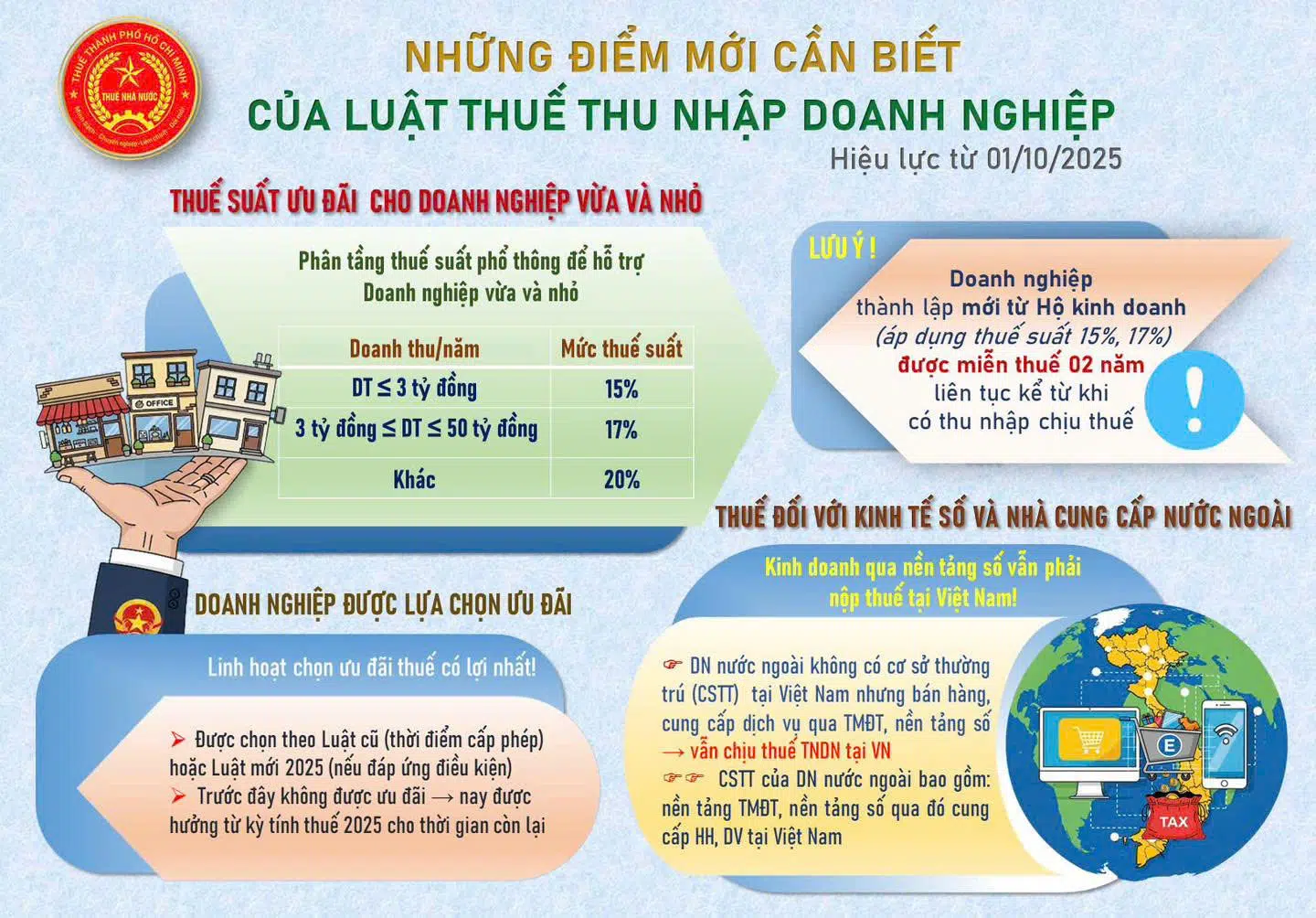 Những điểm mới cần biết của Luật Thuế TNDN