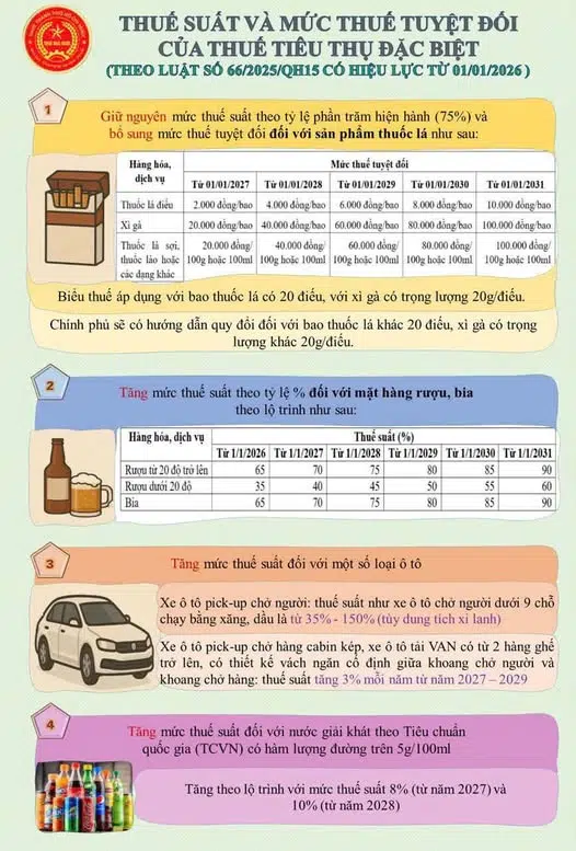 Thuế suất và mức thuế tuyệt đối của Thuế Tiêu thụ đặc biệt (Theo luật số 66/2025/QH15 có hiệu lực 01/01/2026)