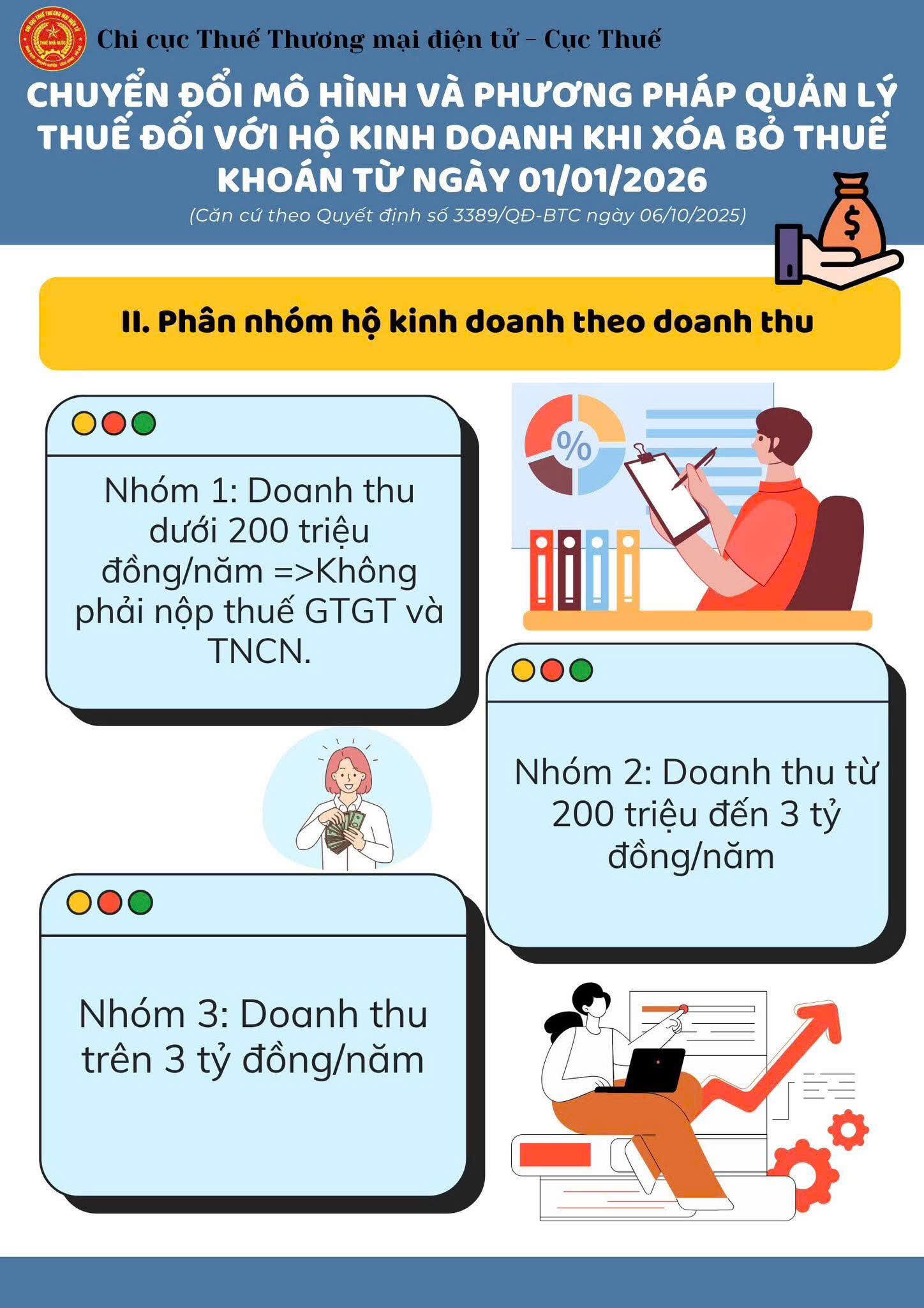 Chuyển đổi mô hình và phương pháp quản lý thuế đối với hộ kinh doanh khi xóa bỏ thuế khoán