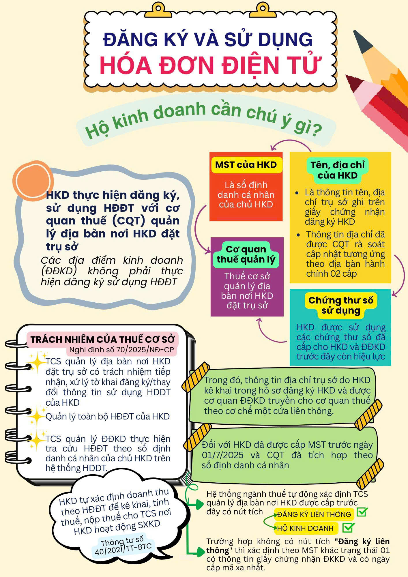 Một số nội dung cần lưu ý khi đăng ký, sử dụng hóa đơn điện tử đối với hộ kinh doanh