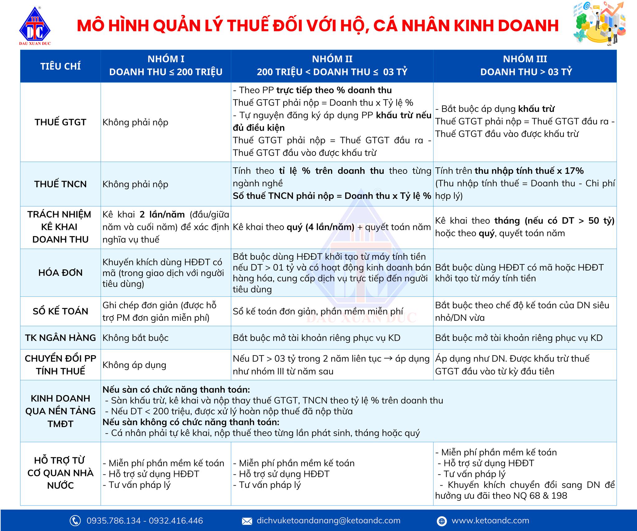 XÓA BỎ THUẾ KHOÁN TỪ 01/01/2026 – HỘ KINH DOANH CẦN BIẾT
