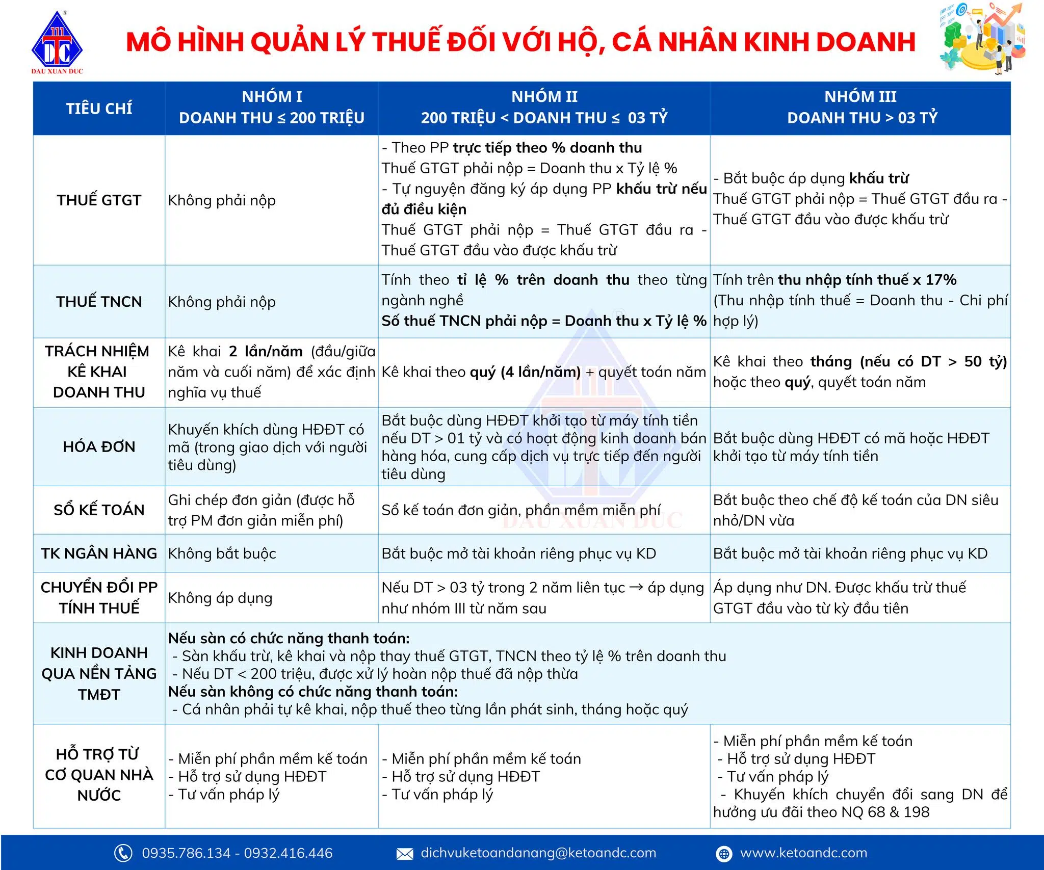 XÓA BỎ THUẾ KHOÁN TỪ 01/01/2026 – HỘ KINH DOANH CẦN BIẾT