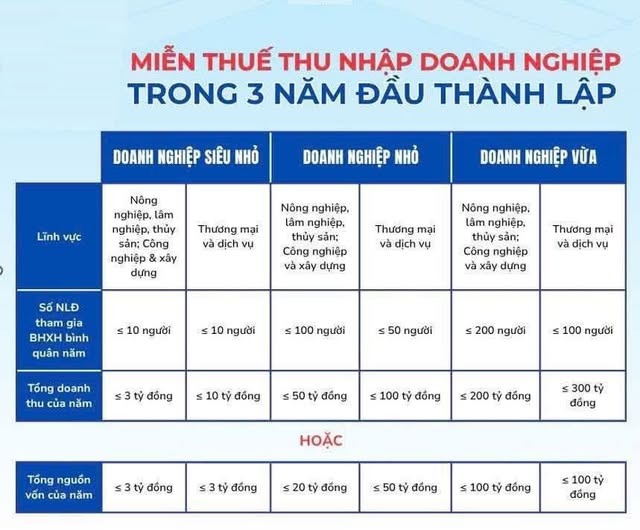 MIỄN THUẾ TNDN 03 NĂM CHO DOANH NGHIỆP NHỎ VÀ VỪA ĐĂNG KÝ KINH DOANH LẦN ĐẦU