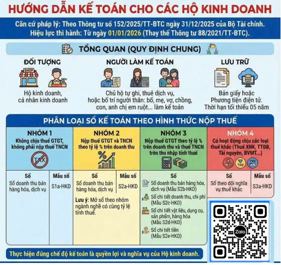 THÔNG TƯ 152/2025/TT-BTC – THAY ĐỔI LỚN TRONG KẾ TOÁN HỘ KINH DOANH & CÁ NHÂN KINH DOANH TỪ 2026