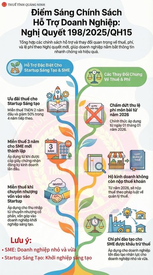 CÁC CHÍNH SÁCH ƯU ĐÃI LỚN VỀ THUẾ, PHÍ VÀ LỆ PHÍ