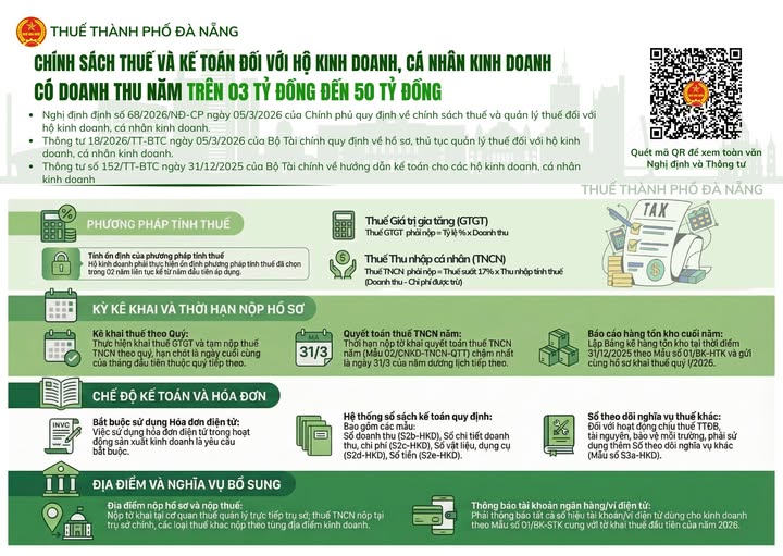 CHÍNH SÁCH THUẾ VÀ KẾ TOÁN ĐỐI VỚI HKD, CÁ NHÂN KD CÓ DOANH THU NĂM TRÊN 03 TỶ ĐỒNG ĐẾN 50 TỶ ĐỒNG