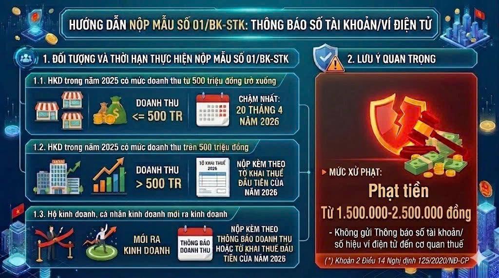 HỘ KINH DOANH LƯU Ý: THÔNG BÁO TÀI KHOẢN NGÂN HÀNG TRƯỚC HẠN CHÓT!