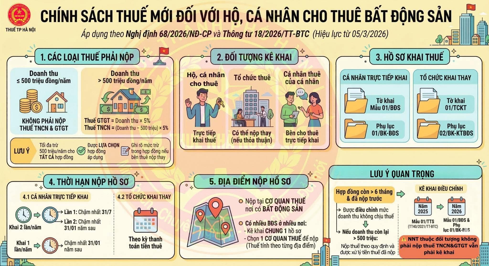 Tổng hợp chính sách thuế mới đối với hộ, cá nhân cho thuê bất động sản theo Nghị định 68/2026/NĐ-CP và Thông tư 18/2026/TT-BTC.